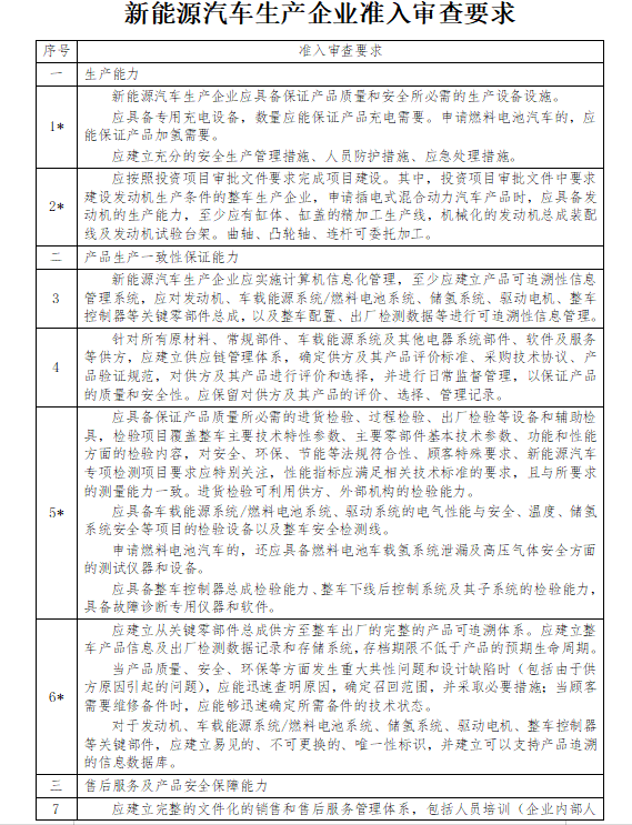 放宽门槛 工信部改新能源车企准入规定