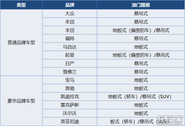 “地板式”和“悬吊式”两种油门踏板，哪个开起来更省劲？