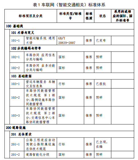 重磅！自动驾驶等车联网国家级标准来啦