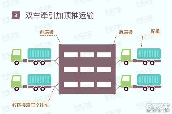 大件运输如何拉起千吨货物？前牵引后推