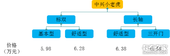 手头没钱又想买工具型皮卡？这3款国六新车满足你