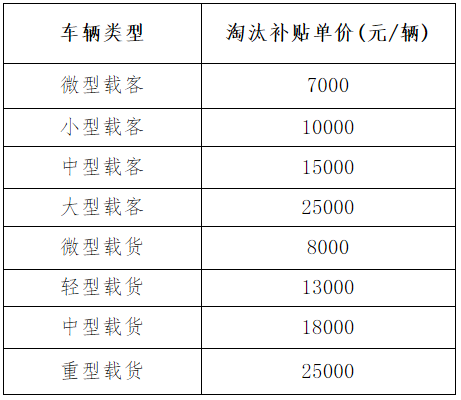 倒计时四个月！这11个地方国三报废补贴即将截止最高补贴5万 看看你的国三车能值多少钱