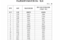 补贴9.4亿 山东要淘汰22万辆国三柴油车