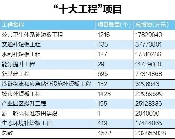 湖北2.3萬(wàn)億啟動(dòng)疫后重振“十大工程”