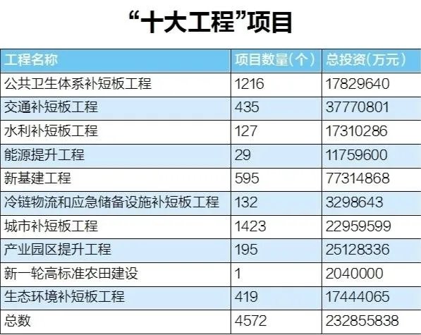 湖北2.3万亿启动疫后重振“十大工程”