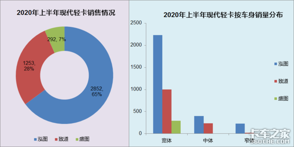 现代商用车寄予厚望的盛图轻卡，独资后能够实现销量突破吗？