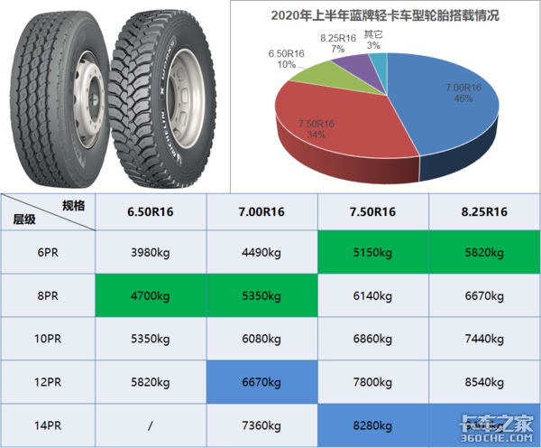 轻卡吨位提升成最后希望 多少吨才合适
