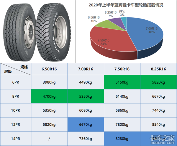 治超再升级，蓝牌轻卡吨位提升成最后希望，多少吨才合适？