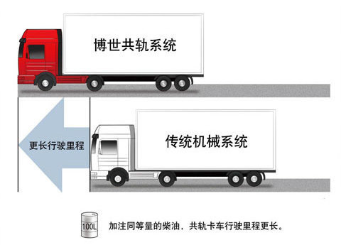 国三了司机也要升级 博世共轨系统简介