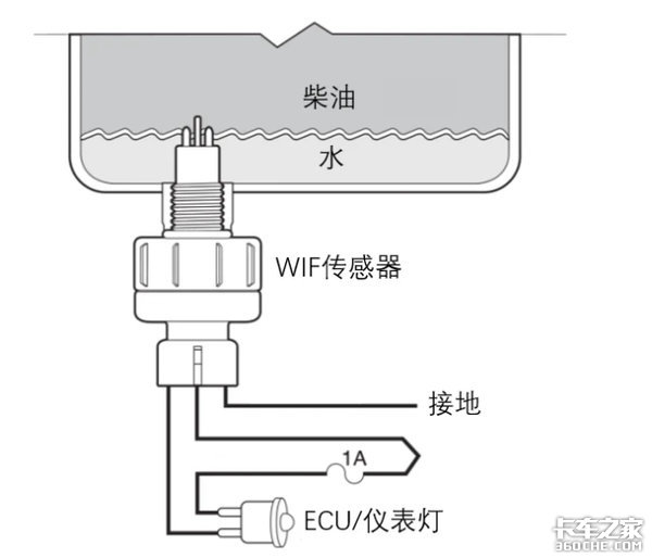 柴油含水让你好看 停运修车你耽误得起?