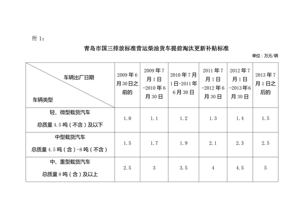 最新 7省市国三淘汰补贴、限行政策来了