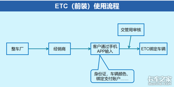 原车ETC装置和后期加装的ETC有啥不一样？你会怎么选？