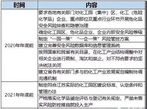 明确时间节点！多省危化品整治计划出炉