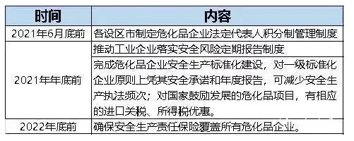 明确时间节点！多省危化品整治计划出炉