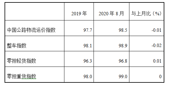 生产建设旺季来临！9、10月运价或上涨