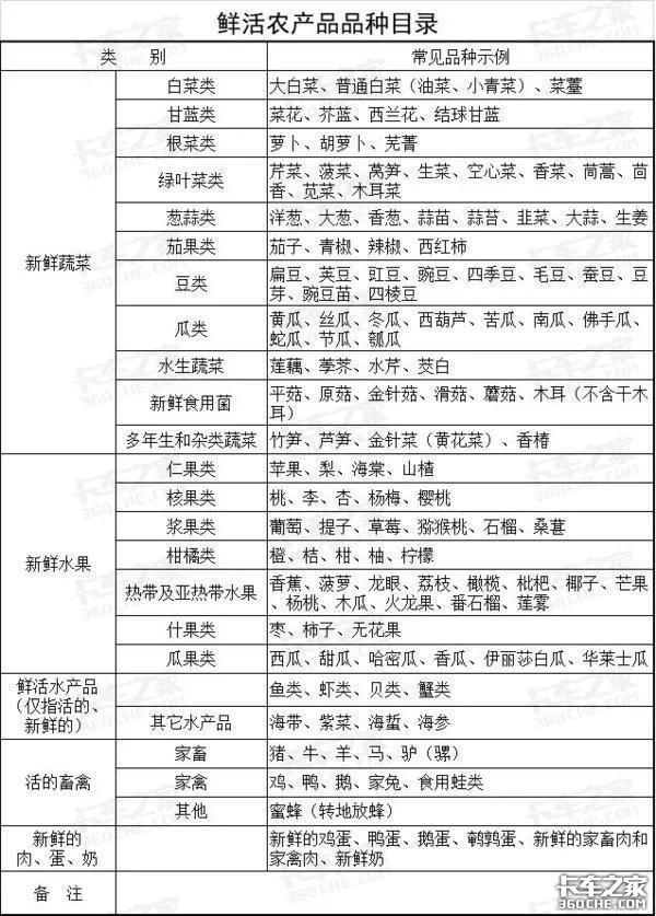 这5种农产品常被误认为是绿通，卡友们请注意，其实它们是普货