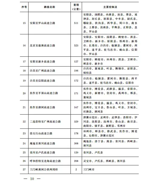 重磅!河南新增规划35条高速 附规划图