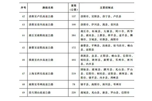 重磅！河南新增规划35条高速 附规划图