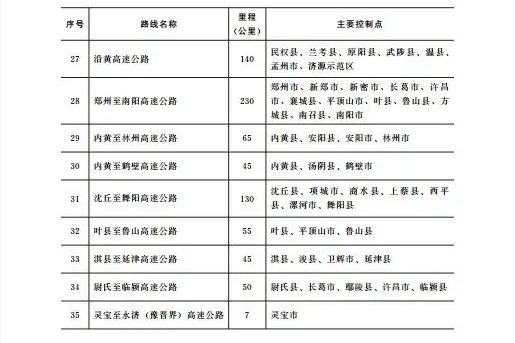 重磅!河南新增规划35条高速 附规划图