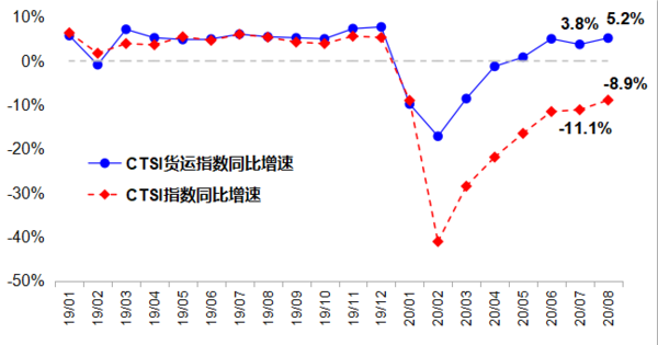 交通部：8月货运指数保持平稳较快增长