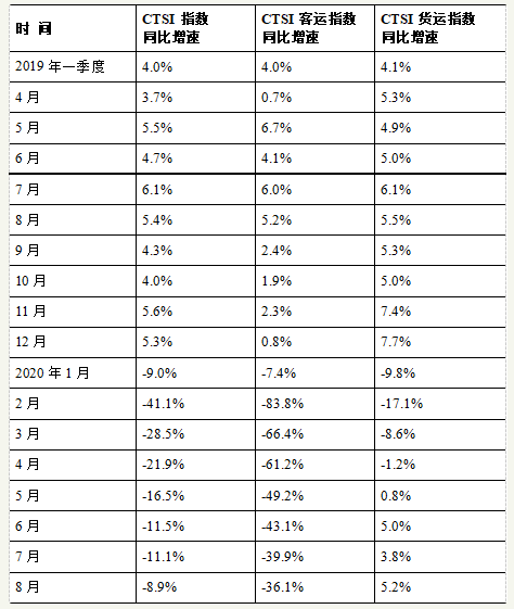 交通部：8月货运指数保持平稳较快增长