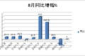 五菱销量独大 2020年前8月微卡市场分析