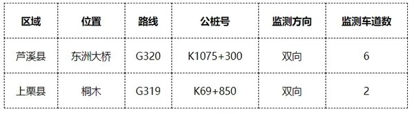 24小时治超 3地启动公路超限不停车检测