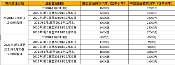 国三政策：11地全面限行 13地出台补贴