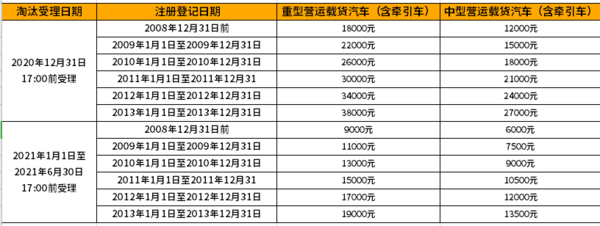 最新国三政策盘点：11地全面限行 13地出台补贴方案最高补贴3.8万！天津国三淘汰补贴来啦