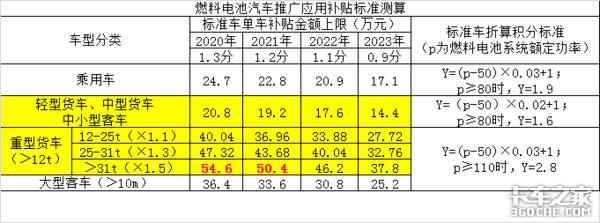 燃料电池汽车补贴政策来了，示范应用长途重卡领域是核心