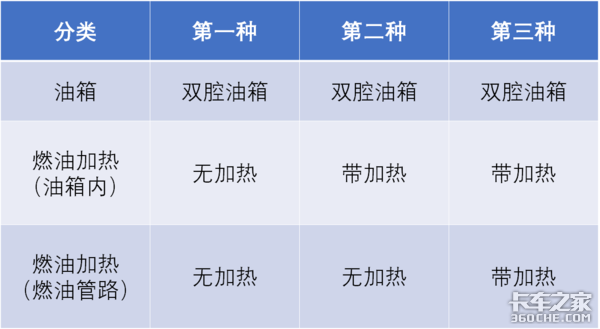 货车油箱被冻结 试试这几招 别傻傻的直接用火烤防止柴油结蜡还省油 双腔油箱必不可少