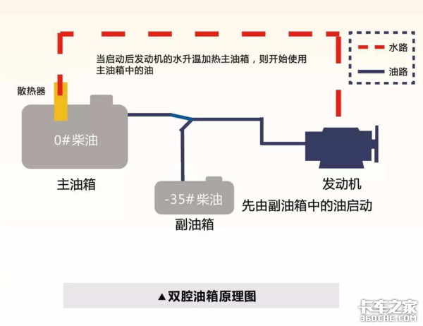 防柴油结蜡还省油，双腔油箱必不可少，2000多元一套划算吗？