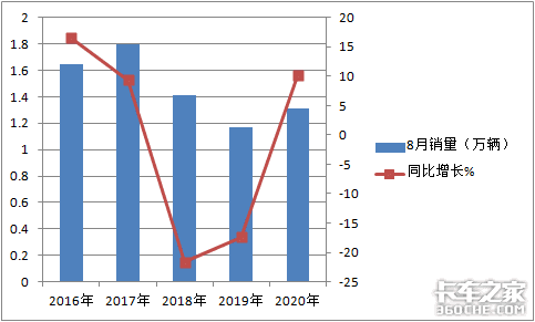 两年连降后，终于迎来正增长，2020年前8月中卡市场简析