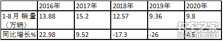 两年连降后，终于迎来正增长，2020年前8月中卡市场简析