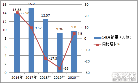 两年连降后，终于迎来正增长，2020年前8月中卡市场简析