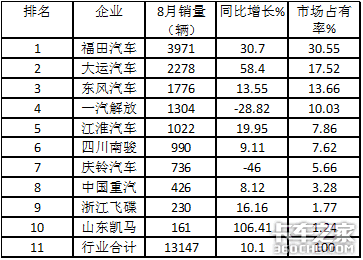 两年连降后，终于迎来正增长，2020年前8月中卡市场简析