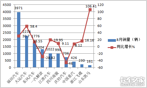两年连降后，终于迎来正增长，2020年前8月中卡市场简析