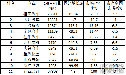 两年连降后，终于迎来正增长，2020年前8月中卡市场简析