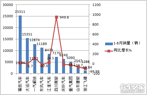 两年连降后，终于迎来正增长，2020年前8月中卡市场简析