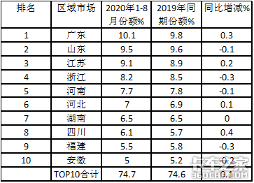 两年连降后，终于迎来正增长，2020年前8月中卡市场简析