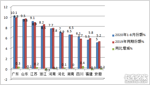 两年连降后，终于迎来正增长，2020年前8月中卡市场简析