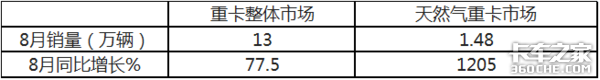 谁家领跑？主市场在哪？2020年前8月天然气重卡销量特点解析