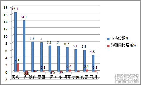 谁家领跑？主市场在哪？2020年前8月天然气重卡销量特点解析