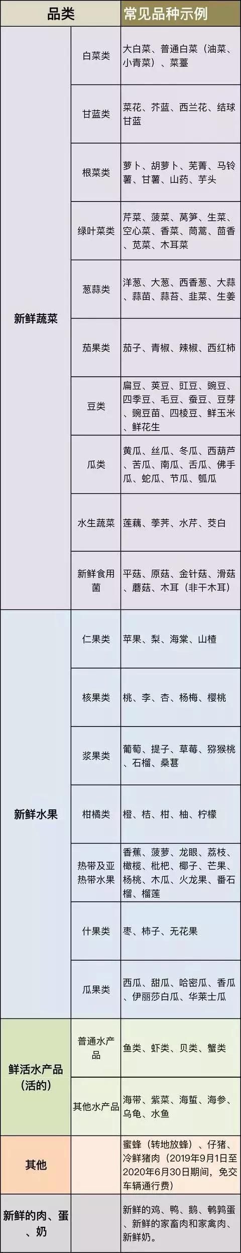 除了圣女果不是绿通 还有哪些也不是？