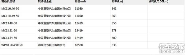 30天内4款黄河卡车上公告，配置不输进口车，你最想要哪一款？