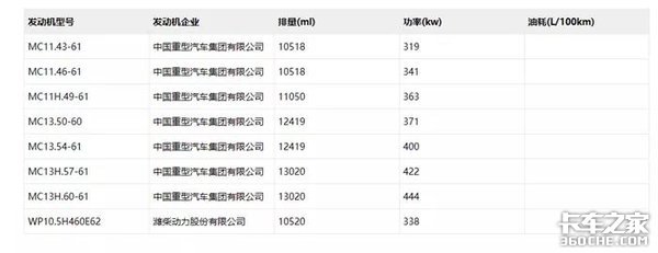 30天内4款黄河卡车上公告，配置不输进口车，你最想要哪一款？