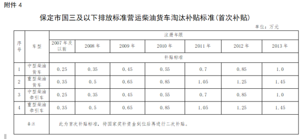 看了不吃亏！全国9地最新国三补贴方案出炉 这地的卡友有福了能拿多少 河北3地发布国三淘汰补贴方案