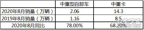 2020年前8月 工程自卸车市场特点简析