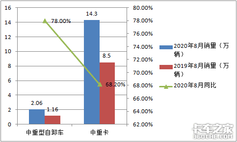 销量五连涨，重汽最猛，2020年前8月工程自卸车市场特点简析