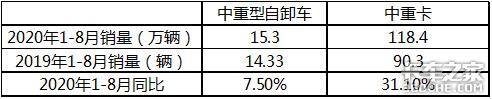 销量五连涨，重汽最猛，2020年前8月工程自卸车市场特点简析